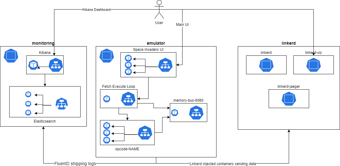 Space Invaders Kubernetes Architecture